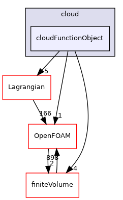 src/Lagrangian/cloud/cloudFunctionObject