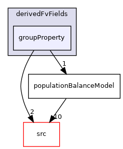 applications/modules/multiphaseEuler/populationBalance/derivedFvFields/groupProperty