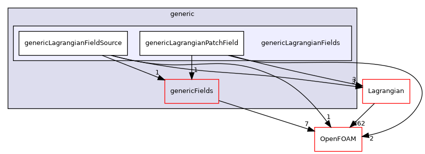 src/generic/genericLagrangianFields