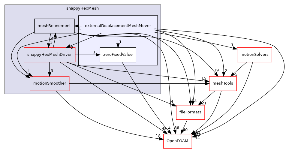 src/mesh/snappyHexMesh/externalDisplacementMeshMover