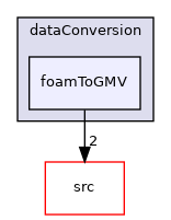 applications/utilities/postProcessing/dataConversion/foamToGMV