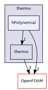 src/thermophysicalModels/specie/thermo/hPolynomial