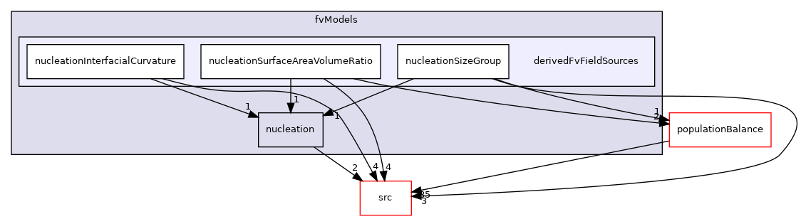 applications/modules/multiphaseEuler/fvModels/derivedFvFieldSources