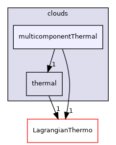 src/Lagrangian/cloud/clouds/multicomponentThermal