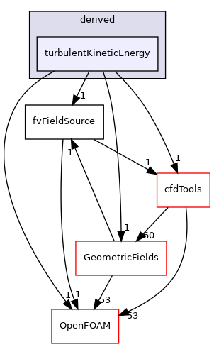 src/finiteVolume/fields/fvFieldSources/derived/turbulentKineticEnergy