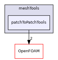 src/meshTools/patchToPatchTools