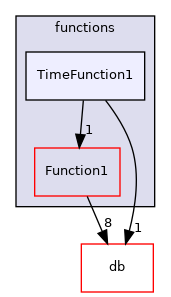 src/OpenFOAM/primitives/functions/TimeFunction1