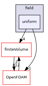 src/functionObjects/field/uniform