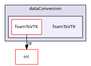 applications/utilities/postProcessing/dataConversion/foamToVTK