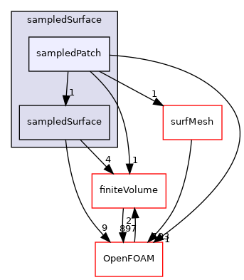 src/sampling/sampledSurface/sampledPatch