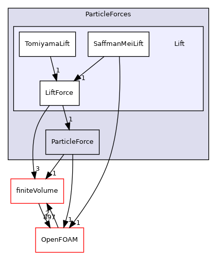 src/lagrangian/parcel/submodels/Momentum/ParticleForces/Lift