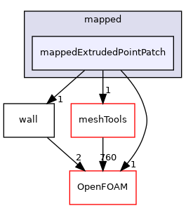 src/finiteVolume/pointMesh/pointPatches/derived/mapped/mappedExtrudedPointPatch