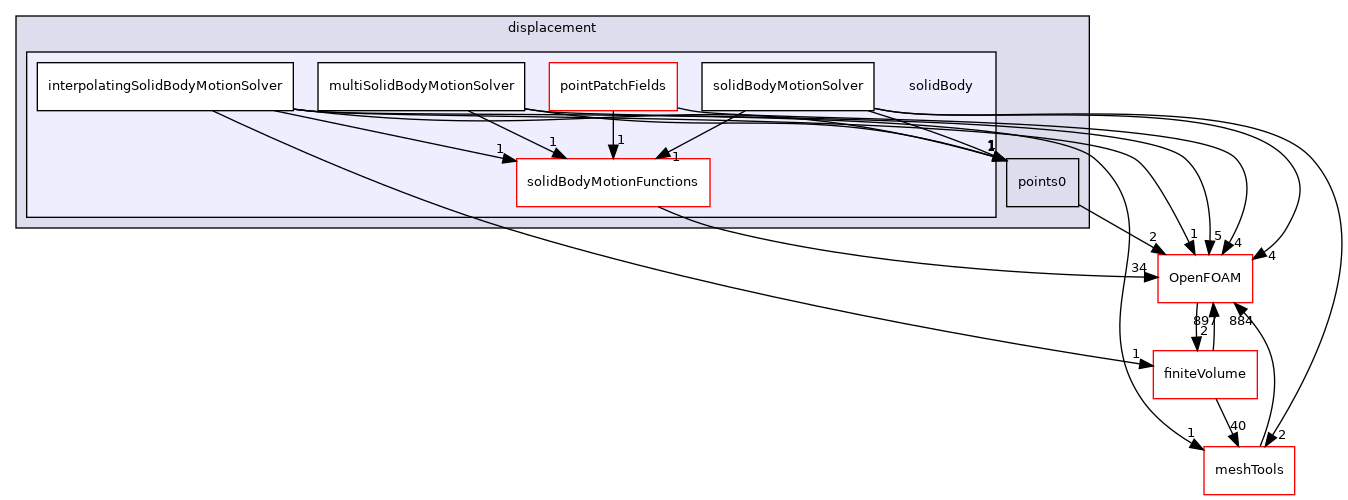 src/motionSolvers/displacement/solidBody