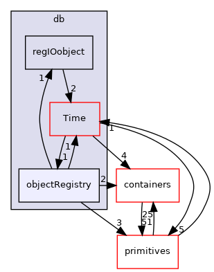 src/OpenFOAM/db/objectRegistry