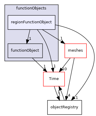 src/OpenFOAM/db/functionObjects/regionFunctionObject