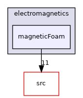 applications/legacy/electromagnetics/magneticFoam