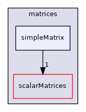 src/OpenFOAM/matrices/simpleMatrix