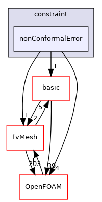 src/finiteVolume/fields/fvPatchFields/constraint/nonConformalError