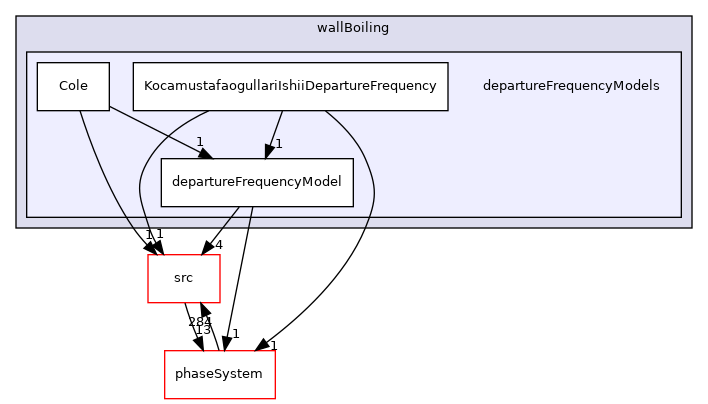 applications/modules/multiphaseEuler/fvModels/wallBoiling/departureFrequencyModels