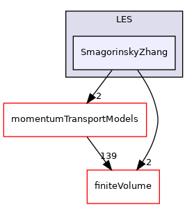 src/MomentumTransportModels/phaseCompressible/LES/SmagorinskyZhang