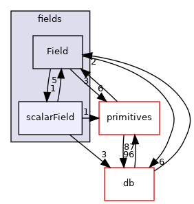 src/OpenFOAM/fields/scalarField