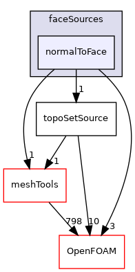 src/topoSetSources/faceSources/normalToFace