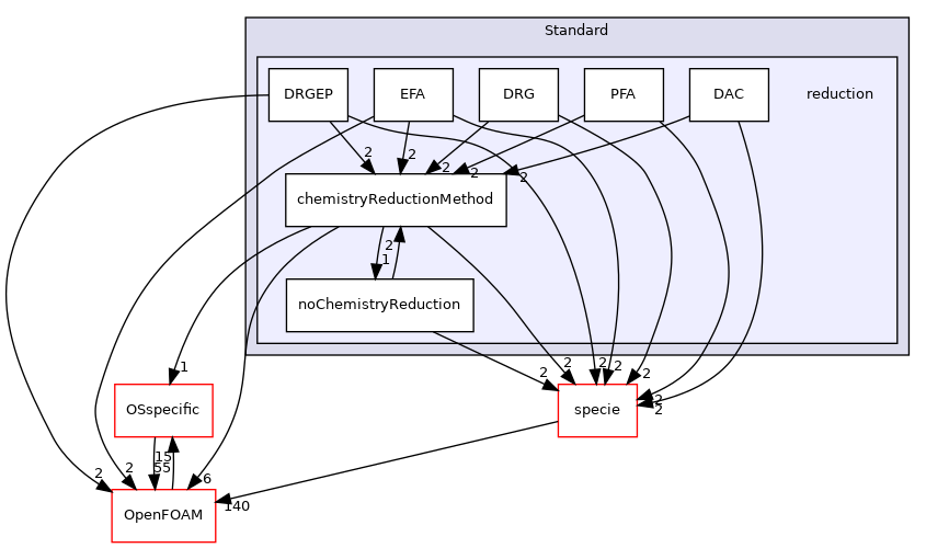 src/thermophysicalModels/chemistryModel/Standard/reduction