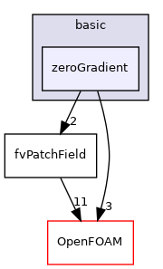 src/finiteVolume/fields/fvPatchFields/basic/zeroGradient