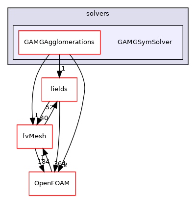 src/finiteVolume/fvMatrices/solvers/GAMGSymSolver