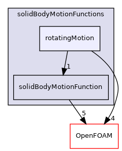 src/pointMeshMovers/solidBodyMotionFunctions/rotatingMotion