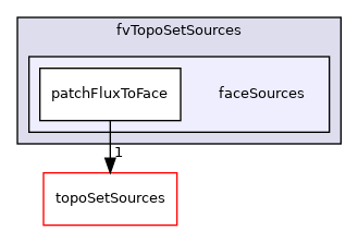 applications/utilities/deprecated/topoSet/fvTopoSetSources/faceSources