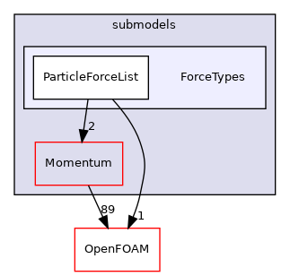 src/lagrangian/parcel/submodels/ForceTypes