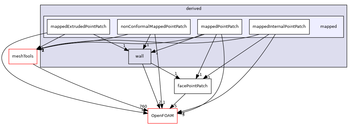 src/finiteVolume/pointMesh/pointPatches/derived/mapped