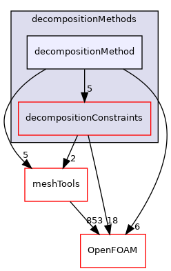 src/parallel/decompose/decompositionMethods/decompositionMethod
