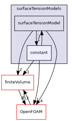 src/twoPhaseModels/interfaceProperties/surfaceTensionModels/constant