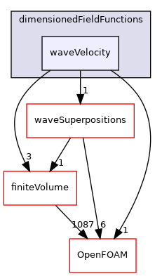 src/waves/dimensionedFieldFunctions/waveVelocity