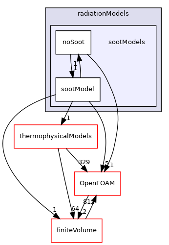 src/radiationModels/sootModels