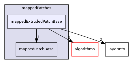 src/meshTools/mappedPatches/mappedExtrudedPatchBase
