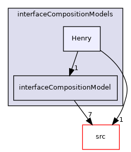 applications/modules/multiphaseEuler/phaseSystem/interfacialModels/interfaceCompositionModels/Henry