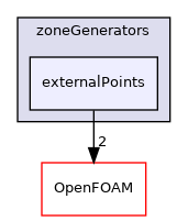 src/fvMeshMovers/multiValveEngine/zoneGenerators/externalPoints