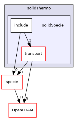 src/thermophysicalModels/solidThermo/solidSpecie