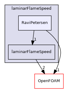 src/thermophysicalModels/laminarFlameSpeed/RaviPetersen