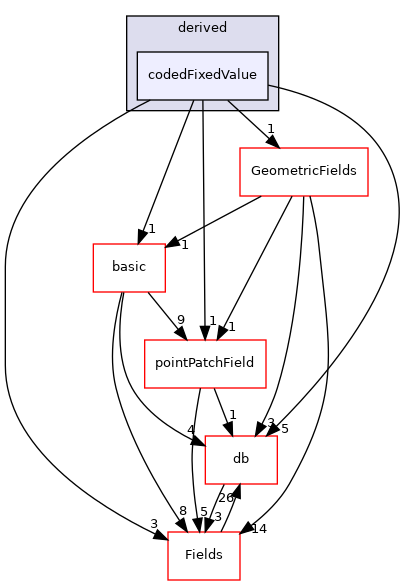 src/OpenFOAM/fields/pointPatchFields/derived/codedFixedValue