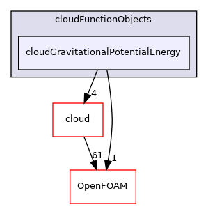 src/Lagrangian/cloudFunctionObjects/cloudGravitationalPotentialEnergy