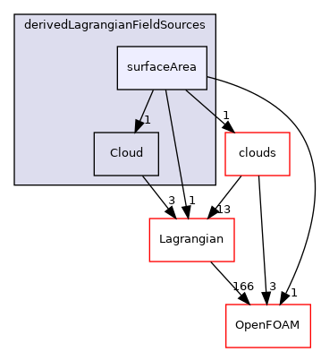 src/Lagrangian/cloud/fields/derivedLagrangianFieldSources/surfaceArea