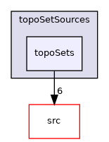 applications/utilities/deprecated/topoSet/topoSetSources/topoSets