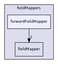 src/OpenFOAM/fields/fieldMappers/forwardFieldMapper