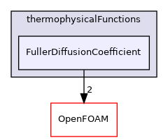 src/thermophysicalModels/specie/thermophysicalFunctions/FullerDiffusionCoefficient