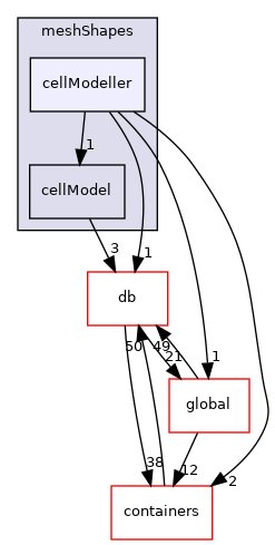 src/OpenFOAM/meshes/meshShapes/cellModeller