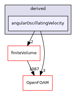 src/fvMeshMovers/fvMotionSolvers/pointPatchFields/derived/angularOscillatingVelocity
